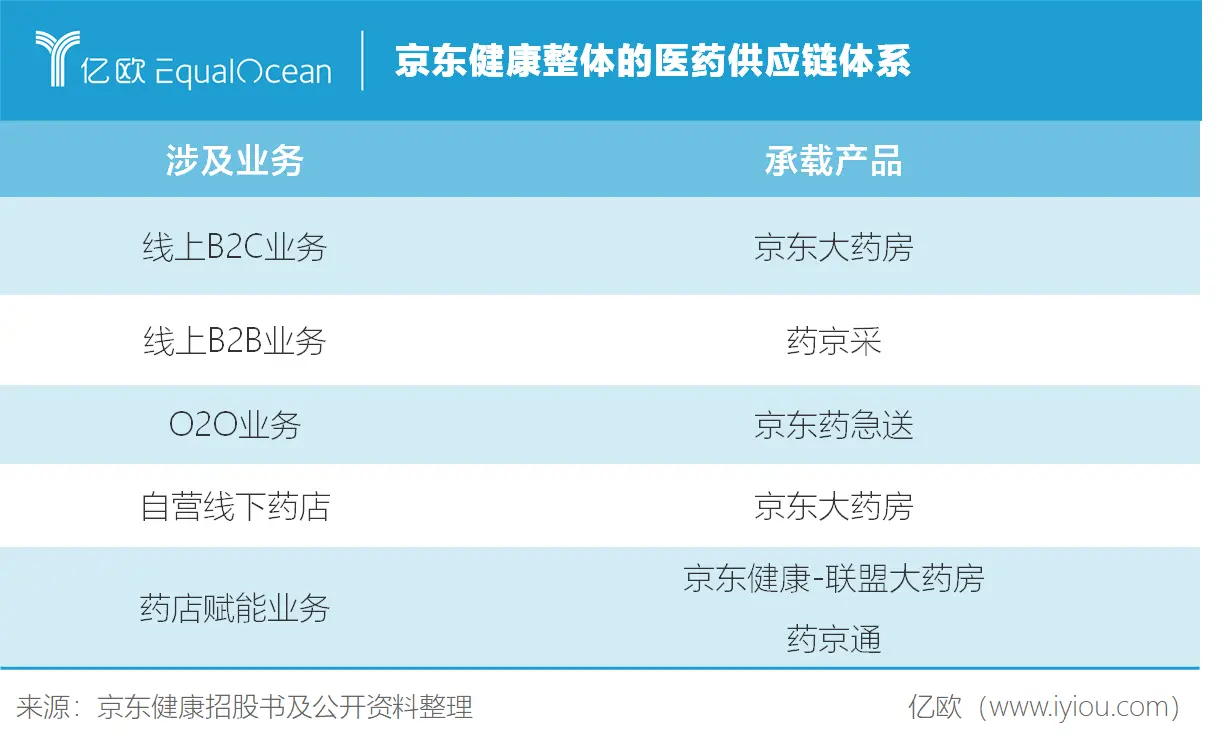 超3000亿港元的市值，京东健康如何再造一个京东？