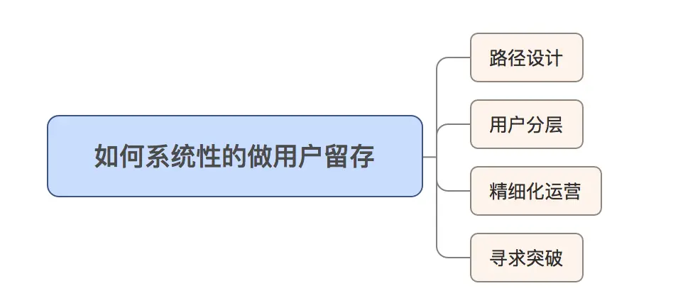 用户量过亿的产品是这样做用户留存的（实战篇）