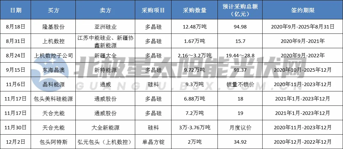 晶澳、天合、晶科等光伏企业的2020“抢购”大战：超927亿