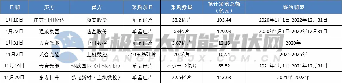 晶澳、天合、晶科等光伏企业的2020“抢购”大战：超927亿