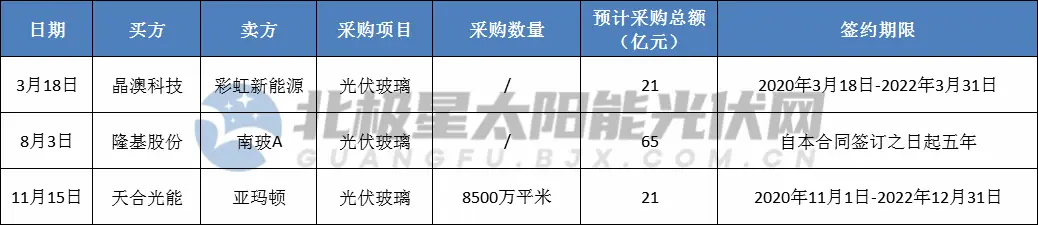 晶澳、天合、晶科等光伏企业的2020“抢购”大战：超927亿