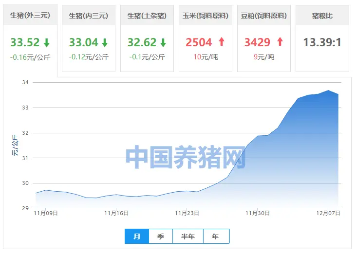 12月8日全国各地猪价参考，大部分持平，川渝转跌