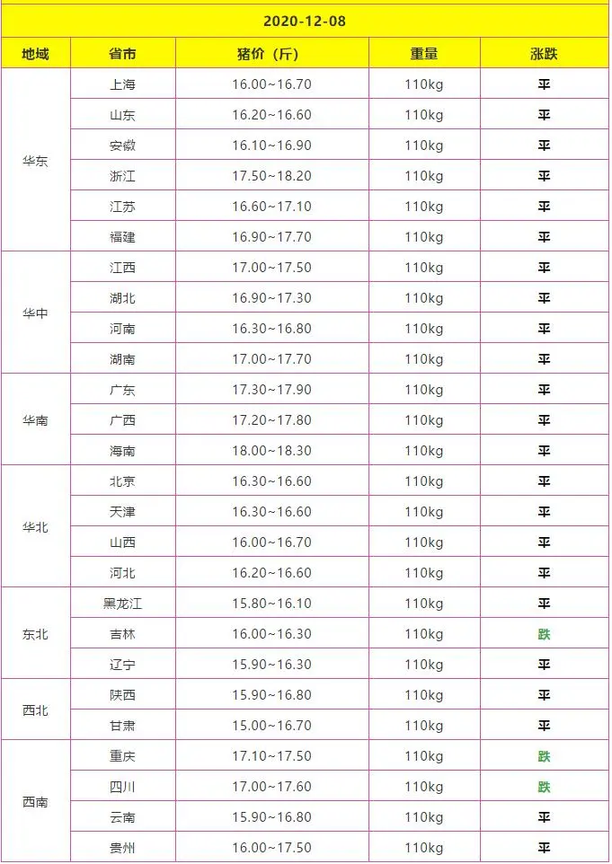 12月8日全国各地猪价参考，大部分持平，川渝转跌