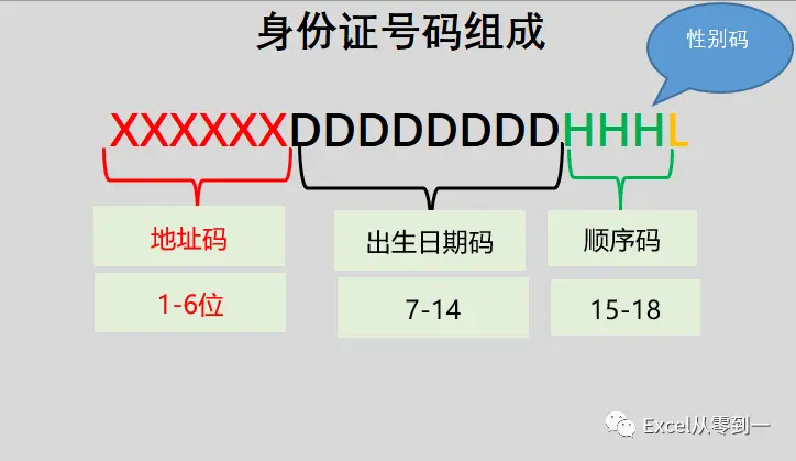 保护好自己的身份证号码，仅用Excel就能提取到4类信息息