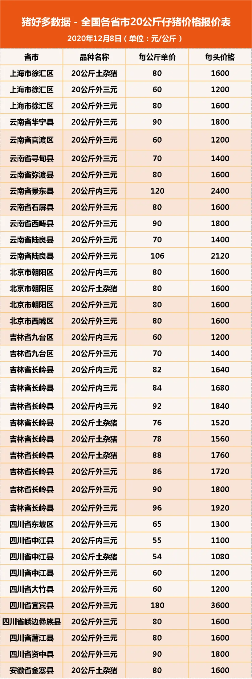 12月8日20公斤仔猪价格，养猪利润再涨，明年入局养猪需做好准备