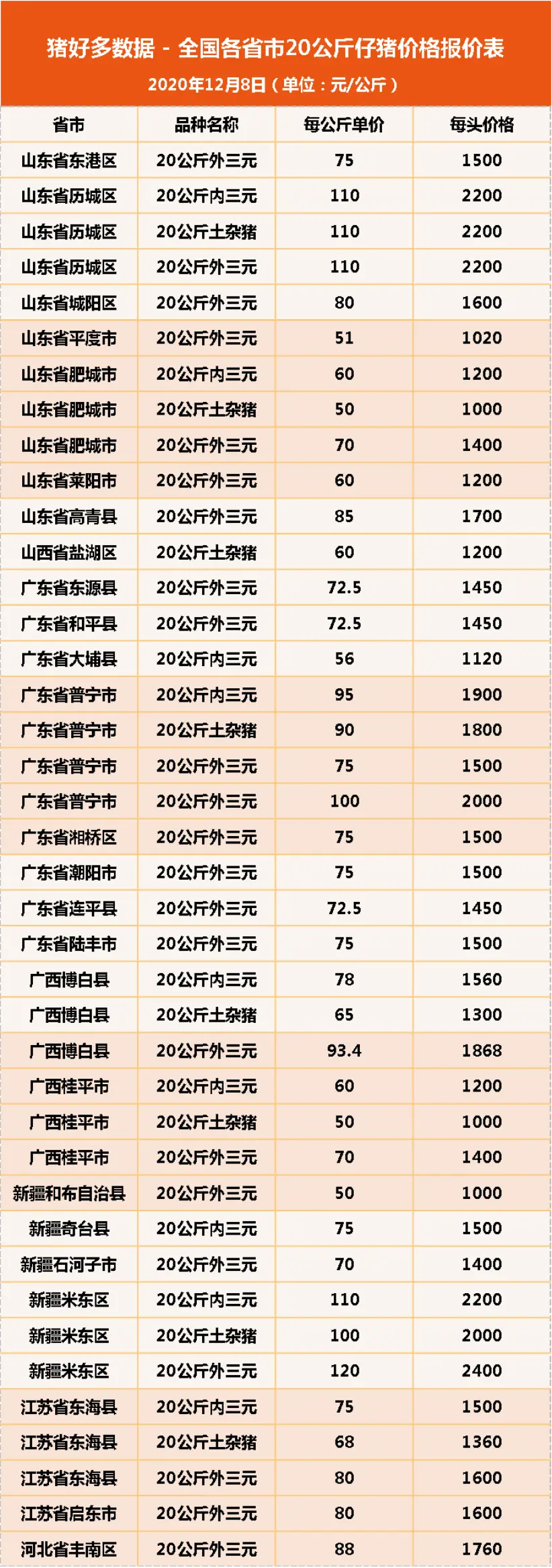 12月8日20公斤仔猪价格，养猪利润再涨，明年入局养猪需做好准备