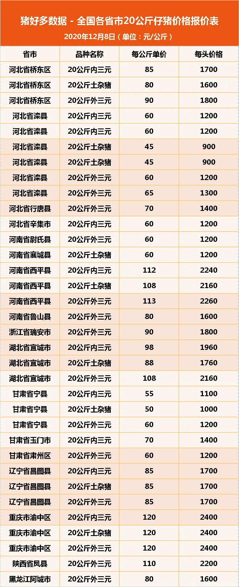 12月8日20公斤仔猪价格，养猪利润再涨，明年入局养猪需做好准备