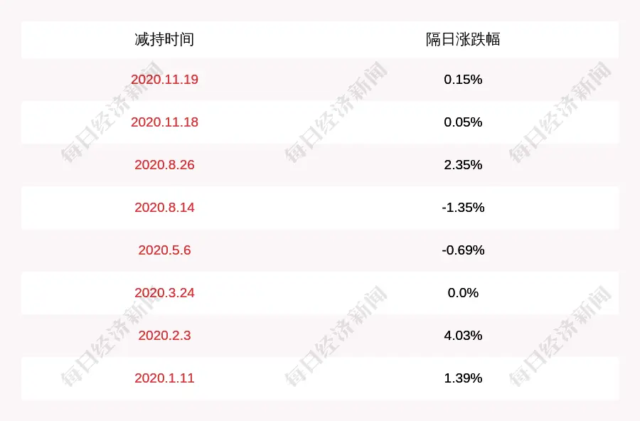天融信：股东郑钟南已减持约227万股股份