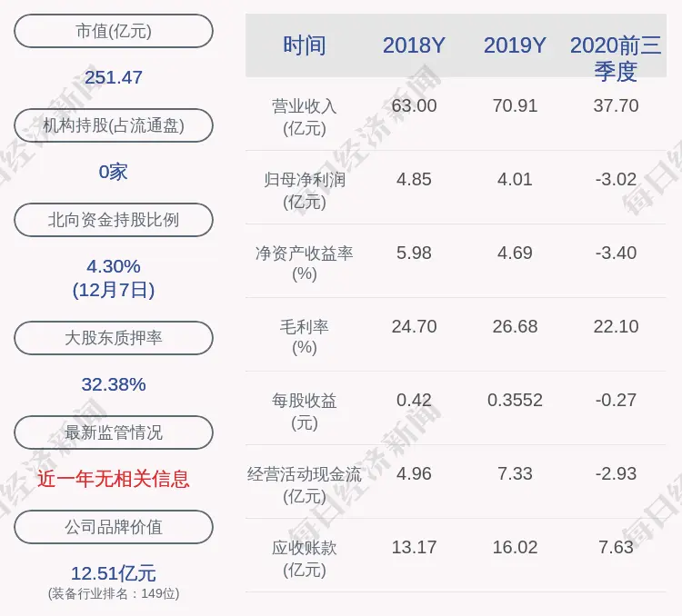 天融信：股东郑钟南已减持约227万股股份