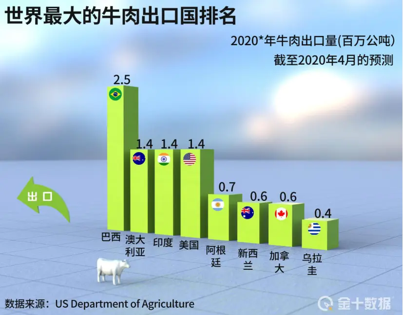 最新，中国叫停澳大利亚第6家牛肉企业对华出口，怎么回事？