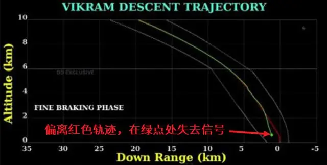 嫦娥五号，成功返航在即！无人探月失败率近41％，探月路坎坷路
