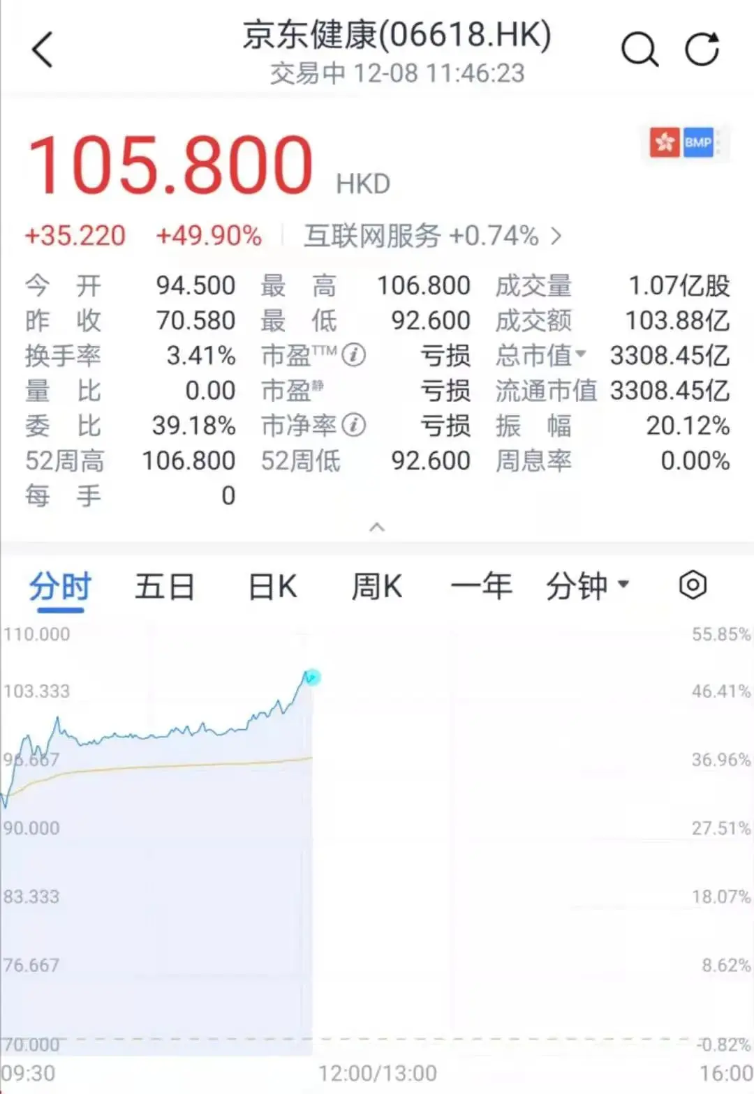 3300亿！市值碾压阿里健康，刘强东笑了