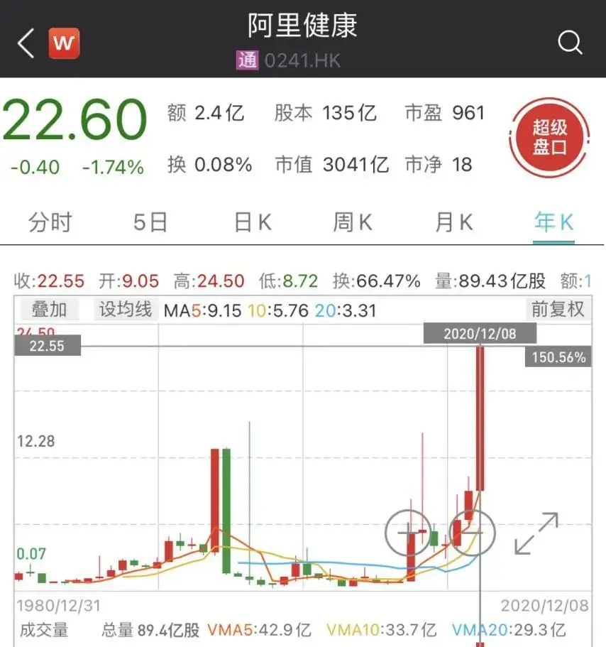 3300亿！市值碾压阿里健康，刘强东笑了