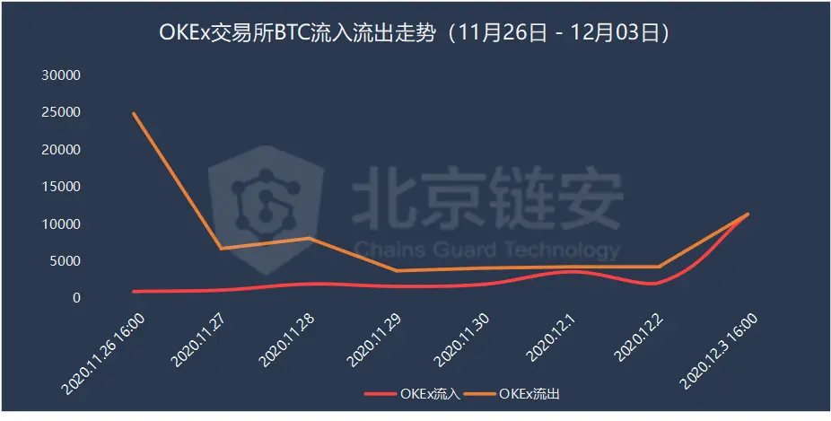 OKEx恢复提币七日谈 币安、火币到底谁是赢家？