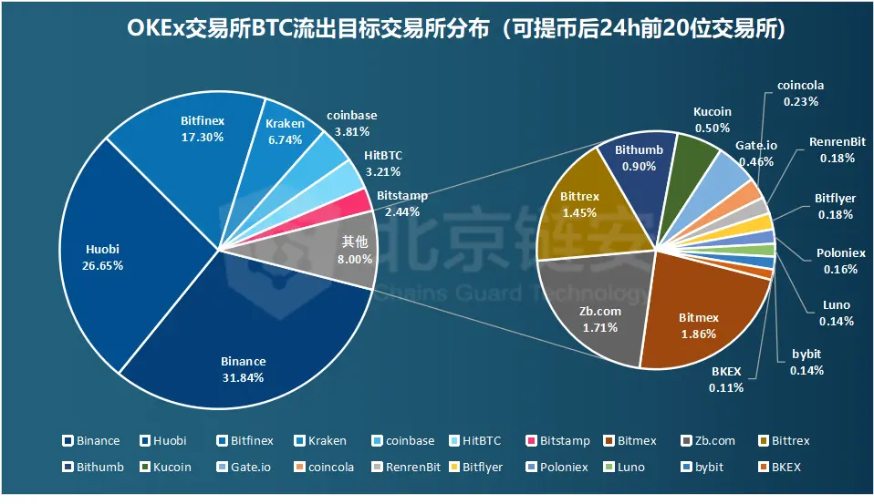 OKEx恢复提币七日谈 币安、火币到底谁是赢家？