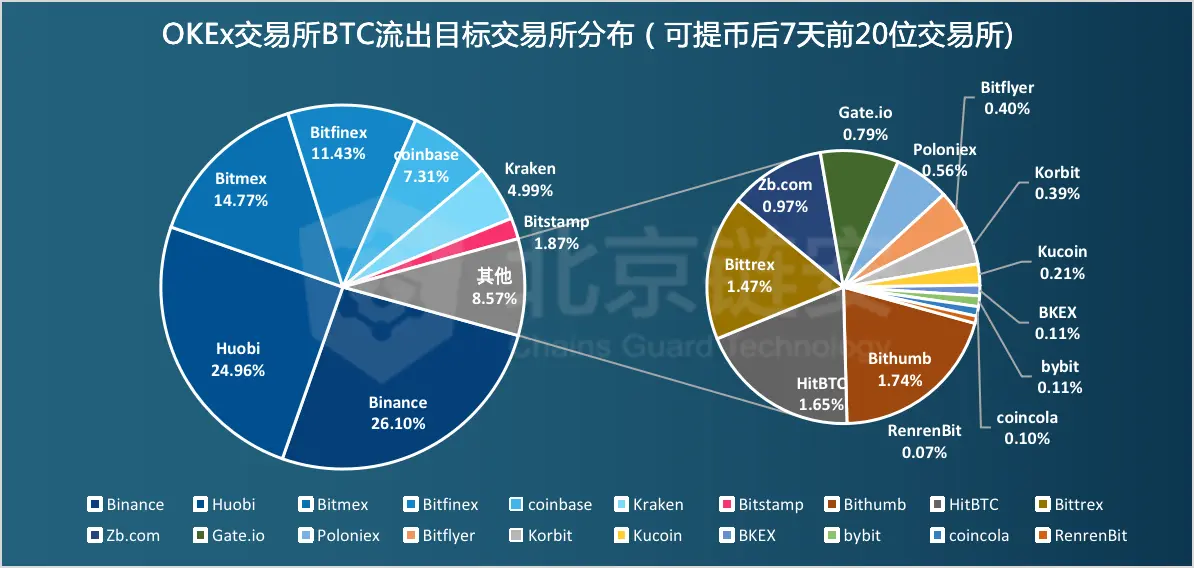 OKEx恢复提币七日谈 币安、火币到底谁是赢家？