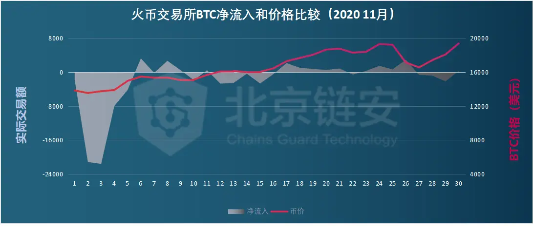 OKEx恢复提币七日谈 币安、火币到底谁是赢家？