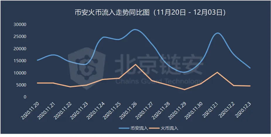 OKEx恢复提币七日谈 币安、火币到底谁是赢家？