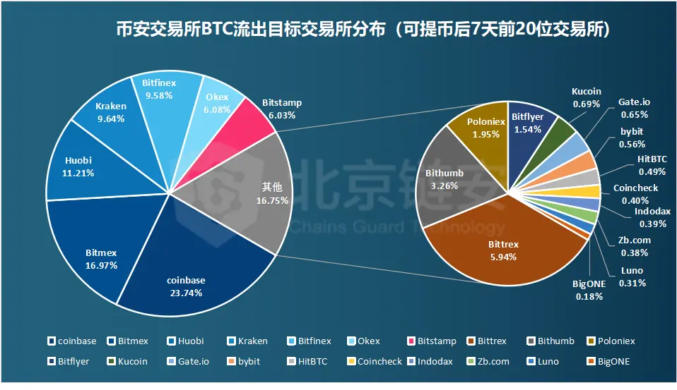 OKEx恢复提币七日谈 币安、火币到底谁是赢家？