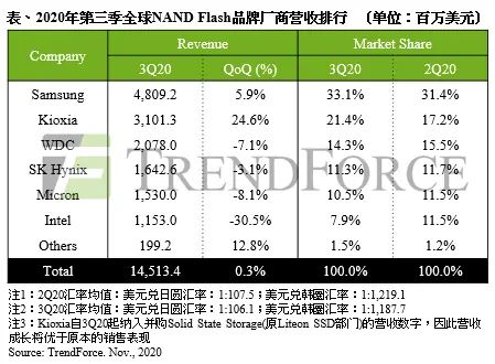 制程竞赛提速，SK海力士完成176层NAND闪存开发