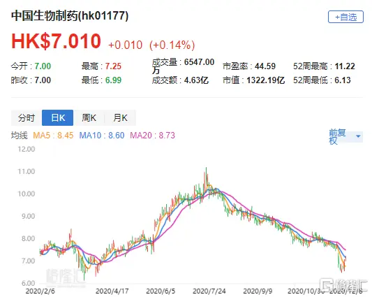 大和：维持中生制药（1177.HK）目标价11港元 评级“买入”