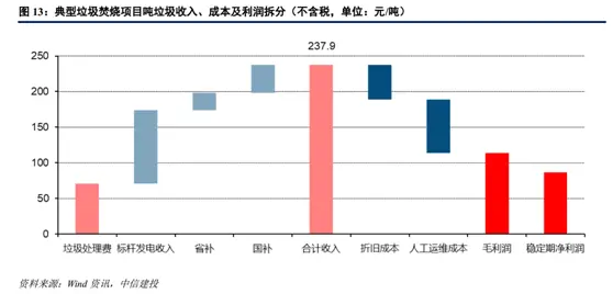 中信建投2021年环保投资展望：环卫、垃圾焚烧齐发力，十四五有较大空间