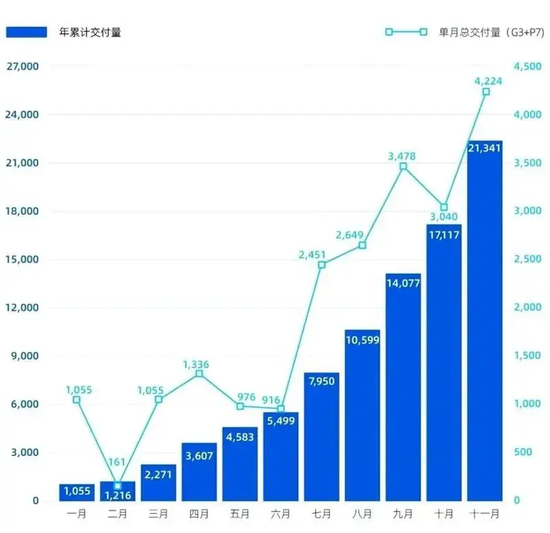 小鹏汽车计划募资22.3亿美元