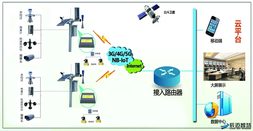 灌区智能信息化管理系统解决方案