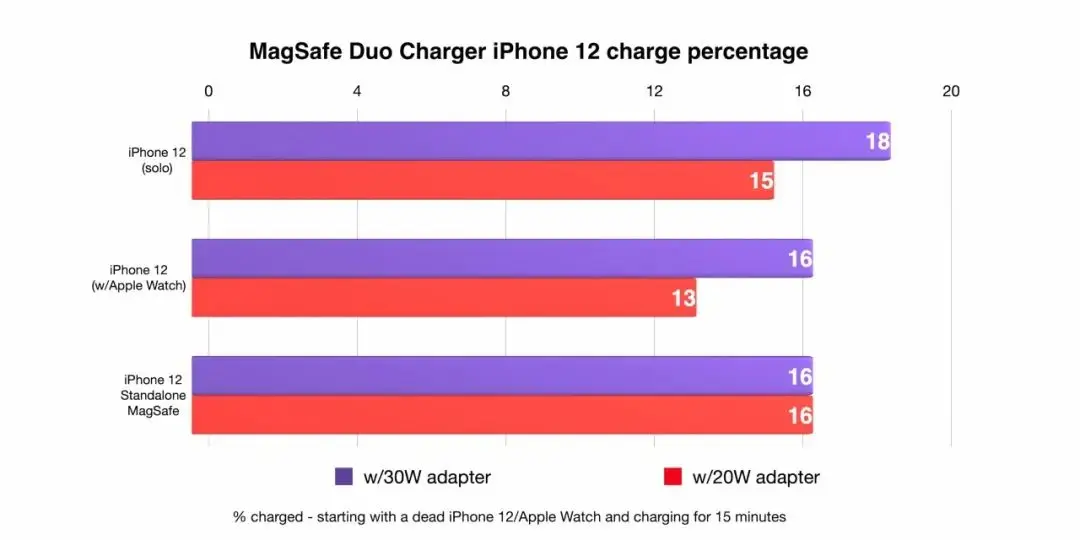 仅售 1049 元的 MagSafe 双项充电器上手，值得买吗？