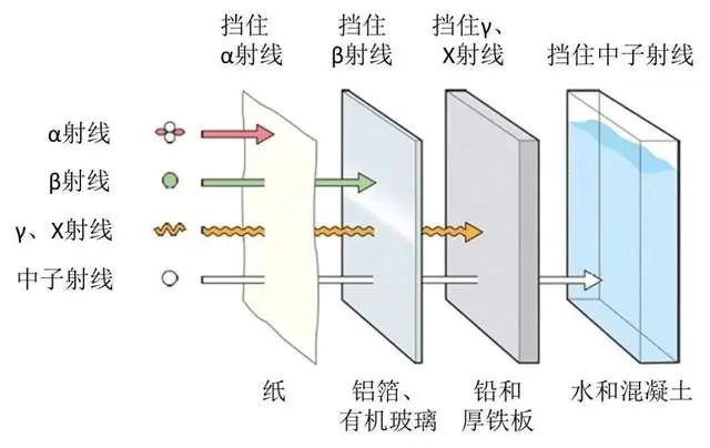 嫦娥5号千辛万苦带回的月岩，到底有没有放射性？