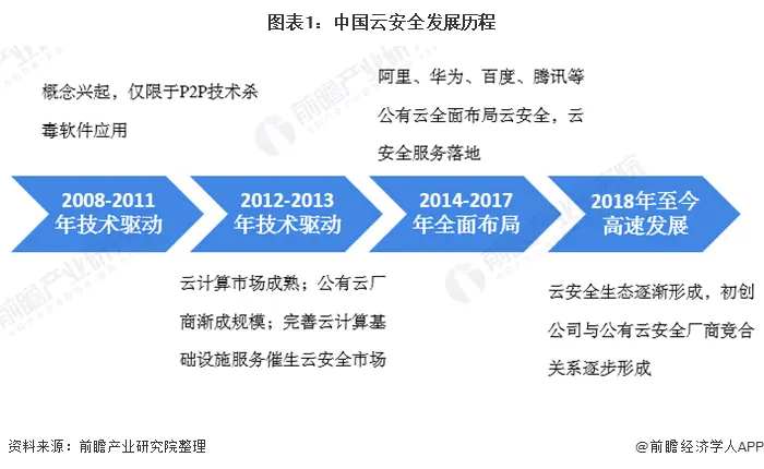 2020年中国云安全行业市场现状与发展趋势分析 云安全投融资热度大