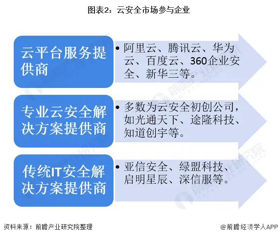 2020年中国云安全行业市场现状与发展趋势分析 云安全投融资热度大