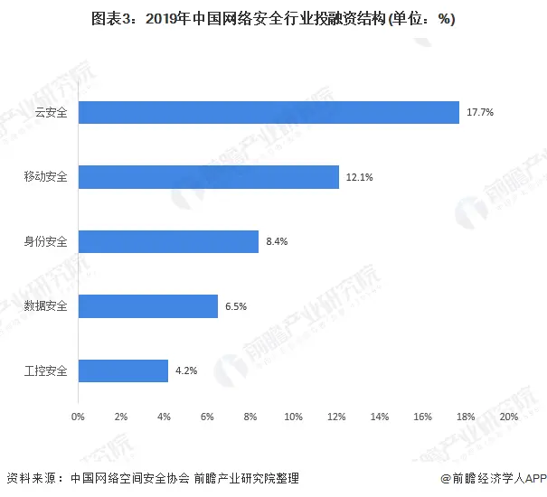 2020年中国云安全行业市场现状与发展趋势分析 云安全投融资热度大