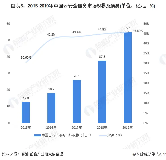 2020年中国云安全行业市场现状与发展趋势分析 云安全投融资热度大