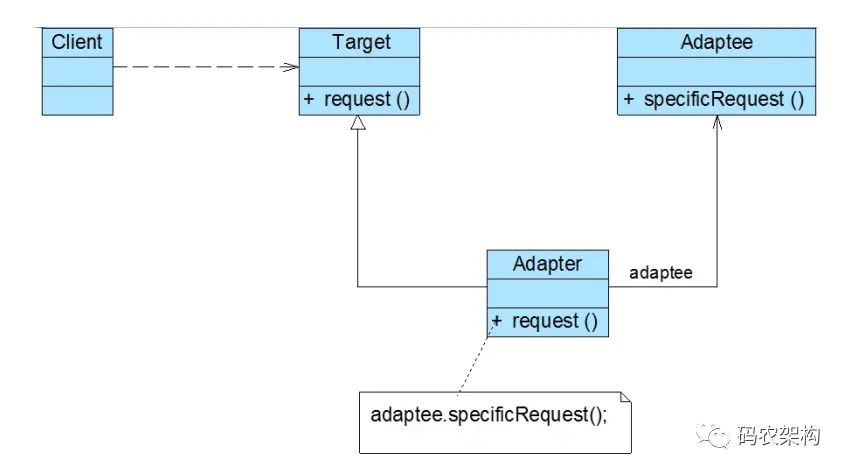 设计模式结构性：适配器模式（AdapterPattern）