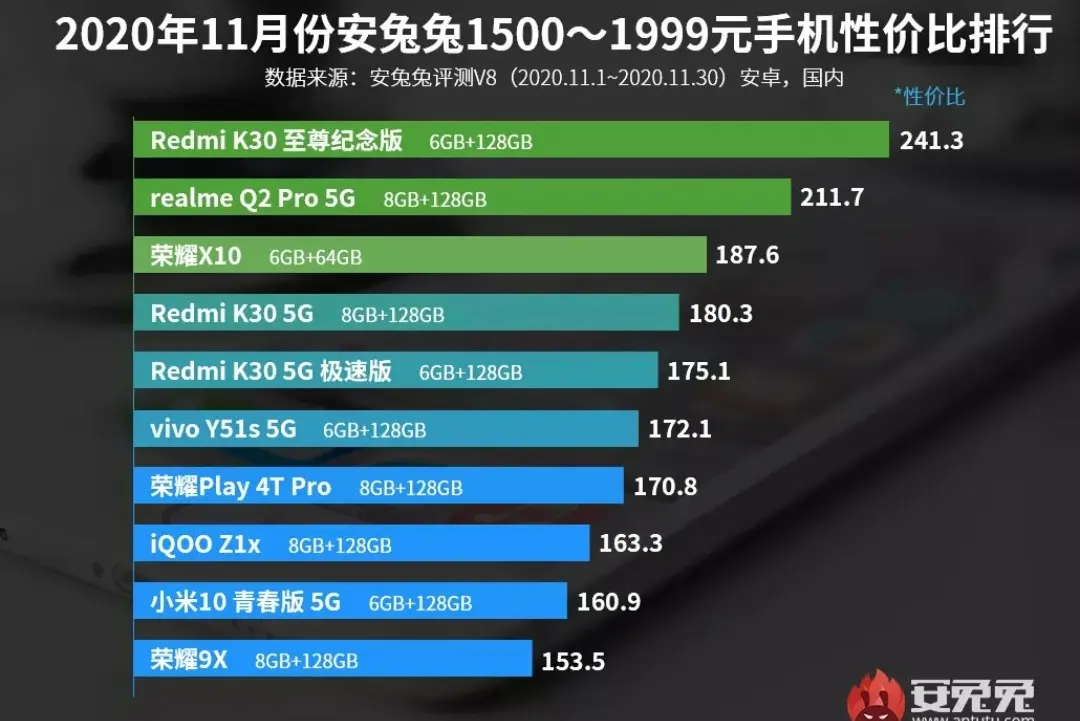 手机性价比排行榜出炉：新晋品牌意外杀出重围夺魁！