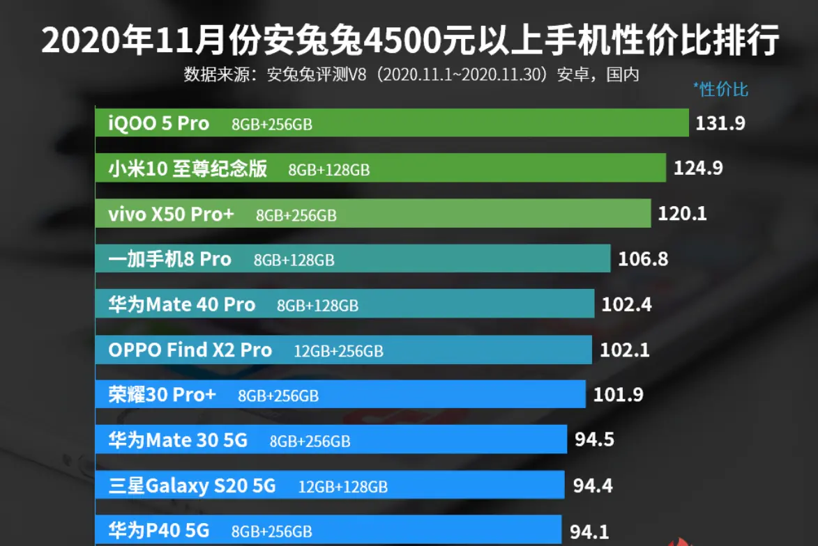 安兔兔性价比排行：小米竟在擅长的领域输给了两个新品牌！