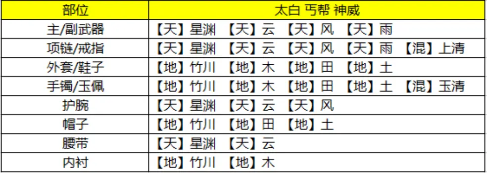 琅纹孔全开不同玩家如何进行琅纹搭配