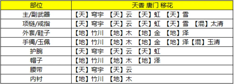 琅纹孔全开不同玩家如何进行琅纹搭配