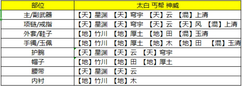 琅纹孔全开不同玩家如何进行琅纹搭配