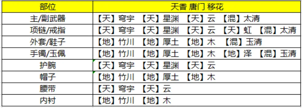 琅纹孔全开不同玩家如何进行琅纹搭配