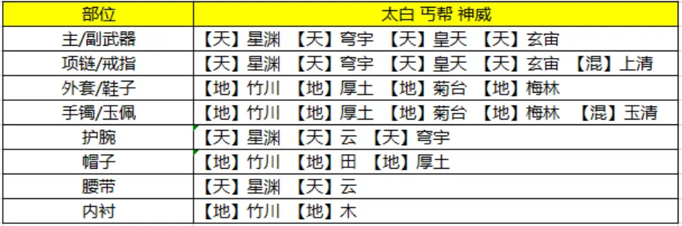 琅纹孔全开不同玩家如何进行琅纹搭配