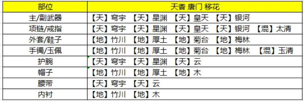 琅纹孔全开不同玩家如何进行琅纹搭配