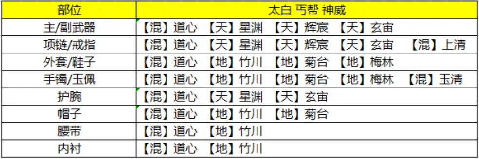 琅纹孔全开不同玩家如何进行琅纹搭配