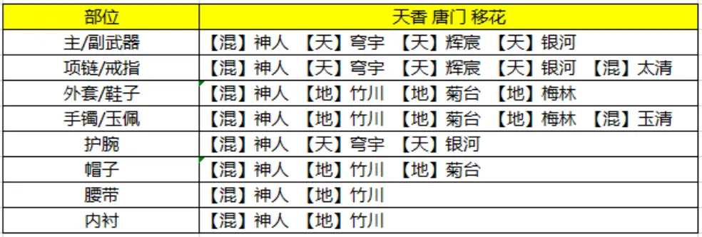 琅纹孔全开不同玩家如何进行琅纹搭配