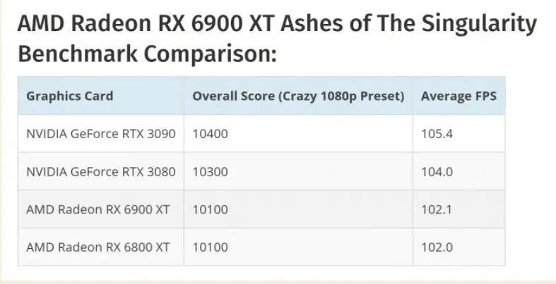 rtx3090和rx6900xt跑步成绩结果