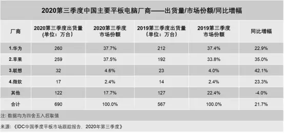 EMUI 11让华为平板的生产力再上一层楼