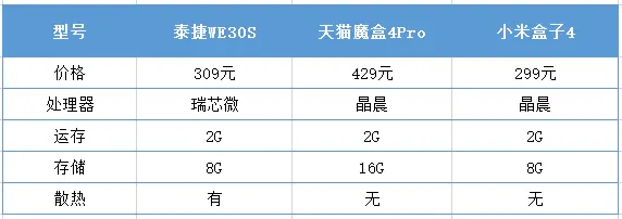 400元档电视盒子推荐：天猫、泰捷和小米旗舰大PK？