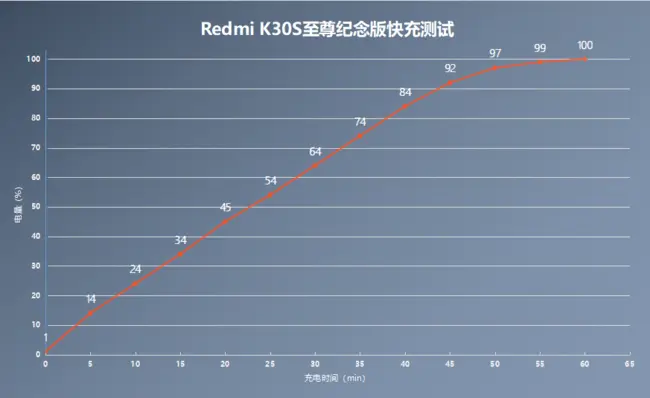 好用不贵提升效率必备 实惠快充手机这样选