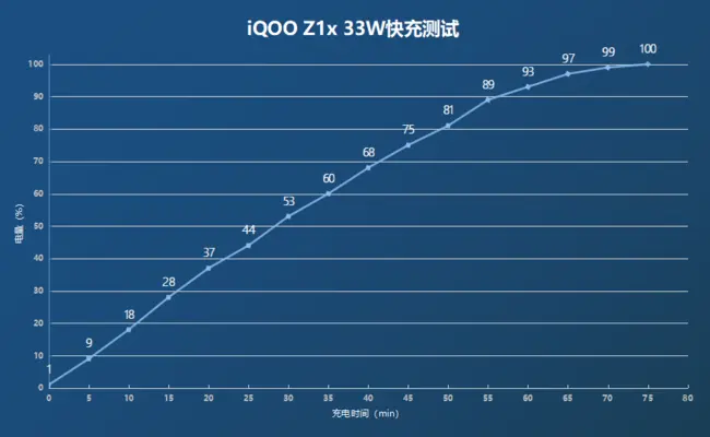 好用不贵提升效率必备 实惠快充手机这样选